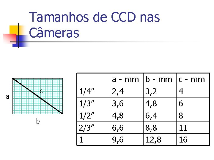 Tamanhos de CCD nas Câmeras a c b 1/4” 1/3” 1/2” 2/3” 1 a