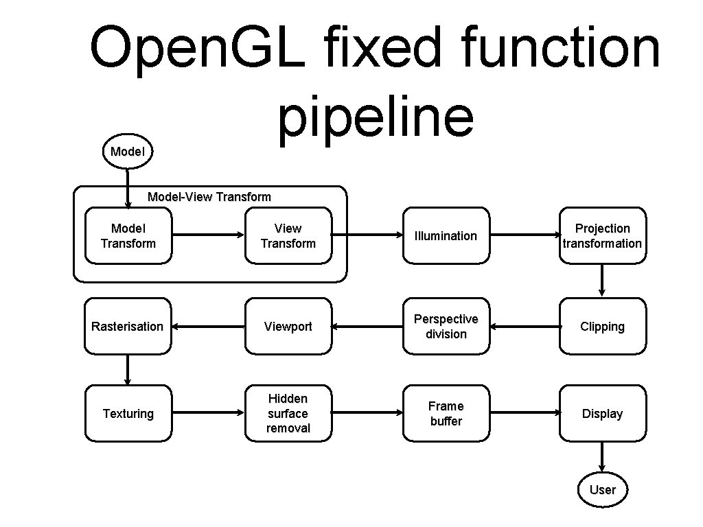 Open. GL fixed function pipeline Model-View Transform Model Transform View Transform Illumination Projection transformation Open. GL fixed function pipeline Model-View Transform Model Transform View Transform Illumination Projection transformation