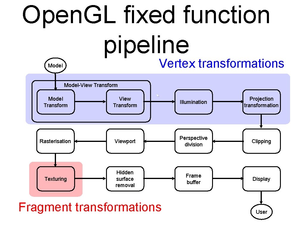 Open. GL fixed function pipeline Vertex transformations Model-View Transform Model Transform View Transform Rasterisation Open. GL fixed function pipeline Vertex transformations Model-View Transform Model Transform View Transform Rasterisation