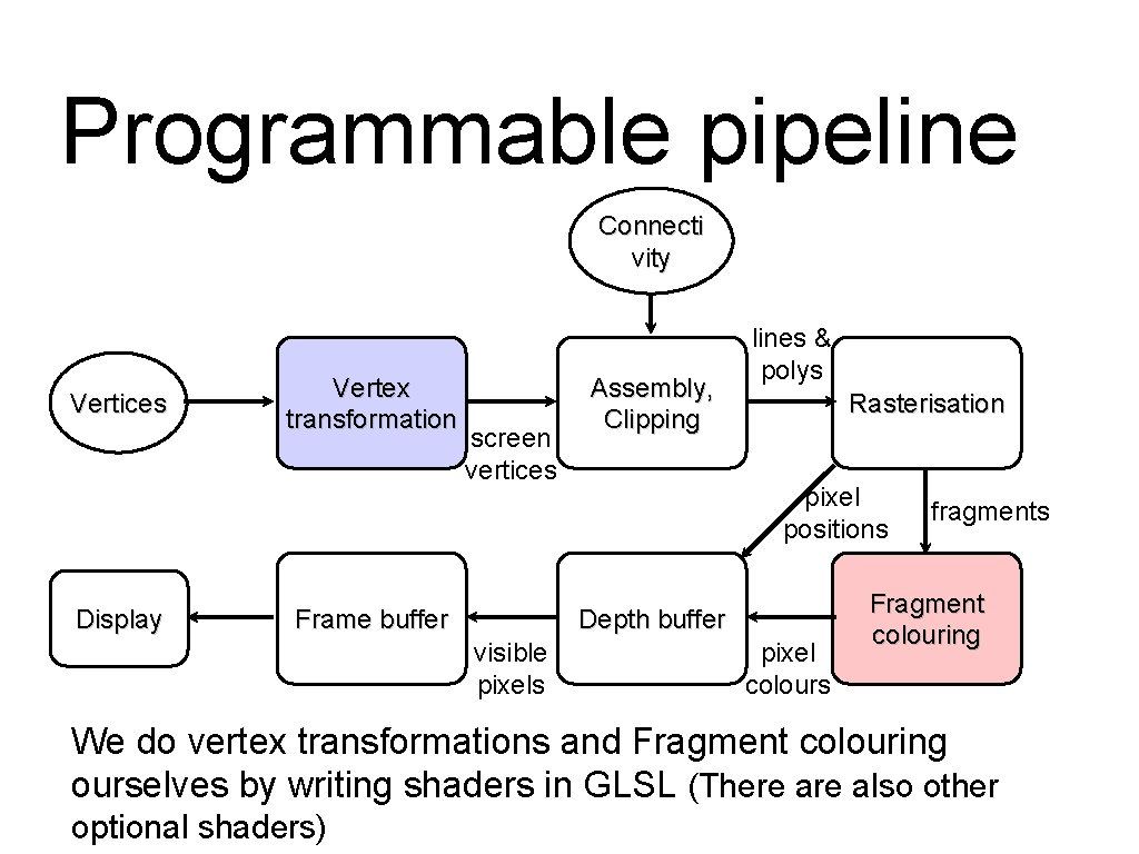 Programmable pipeline Connecti vity Vertices Display Vertex transformation screen vertices Frame buffer Assembly, Clipping Programmable pipeline Connecti vity Vertices Display Vertex transformation screen vertices Frame buffer Assembly, Clipping