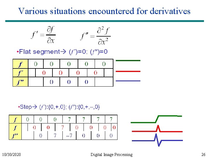 Various situations encountered for derivatives 10/30/2020 Digital Image Processing 26 