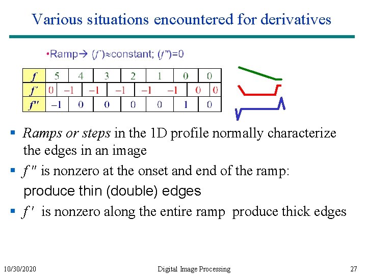 Various situations encountered for derivatives § Ramps or steps in the 1 D profile