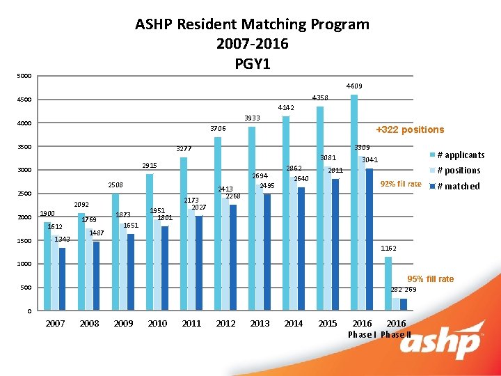 ASHP Resident Matching Program 2007 -2016 PGY 1 5000 4609 4358 4500 4142 3933