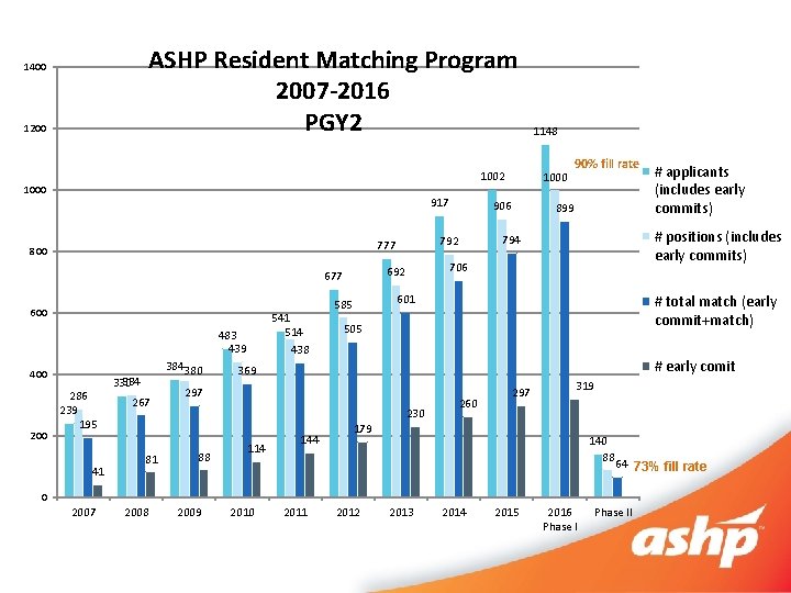 ASHP Resident Matching Program 2007 -2016 PGY 2 1400 1200 1002 1000 917 800