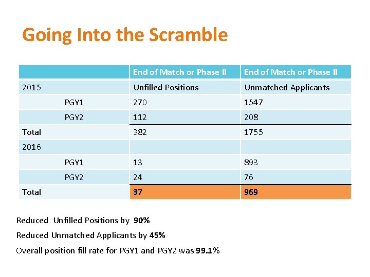 Going Into the Scramble End of Match or Phase II Unfilled Positions Unmatched Applicants