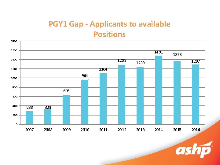 PGY 1 Gap - Applicants to available Positions 1800 1600 1491 1293 1400 1373