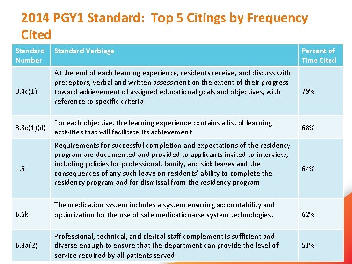 2014 PGY 1 Standard: Top 5 Citings by Frequency Cited Standard Number 3. 4