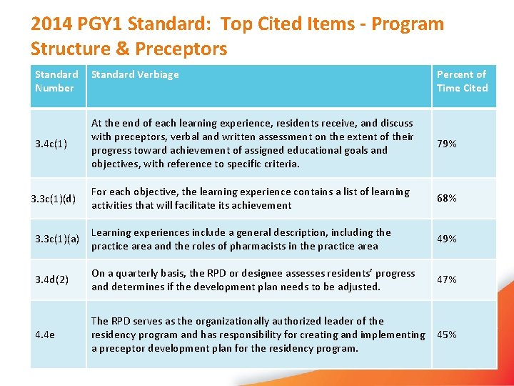 2014 PGY 1 Standard: Top Cited Items - Program Structure & Preceptors Standard Number