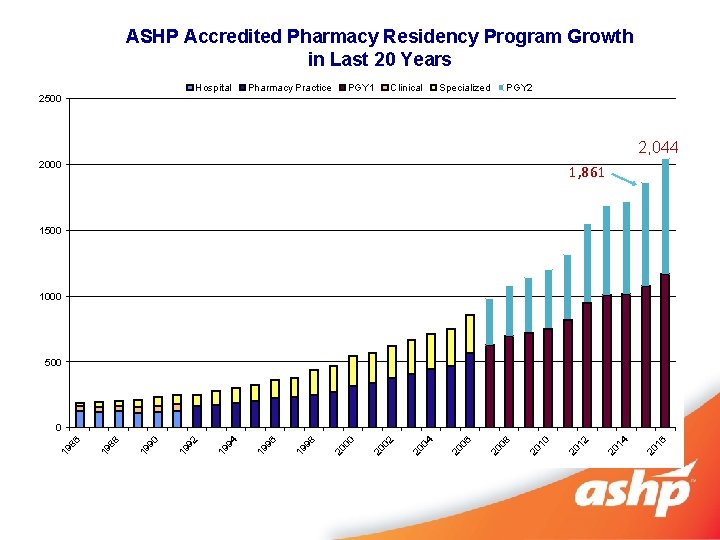 ASHP Accredited Pharmacy Residency Program Growth in Last 20 Years Hospital 2500 Pharmacy Practice