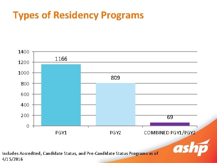 Types of Residency Programs 1400 1200 1166 1000 809 800 600 400 200 0
