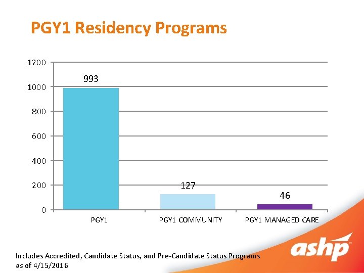 PGY 1 Residency Programs 1200 1000 993 800 600 400 127 200 0 PGY