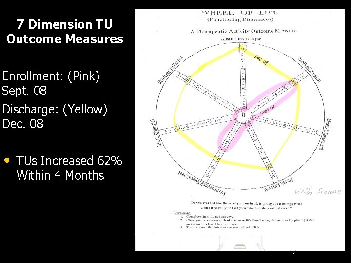7 Dimension TU Outcome Measures Enrollment: (Pink) Sept. 08 Discharge: (Yellow) Dec. 08 •