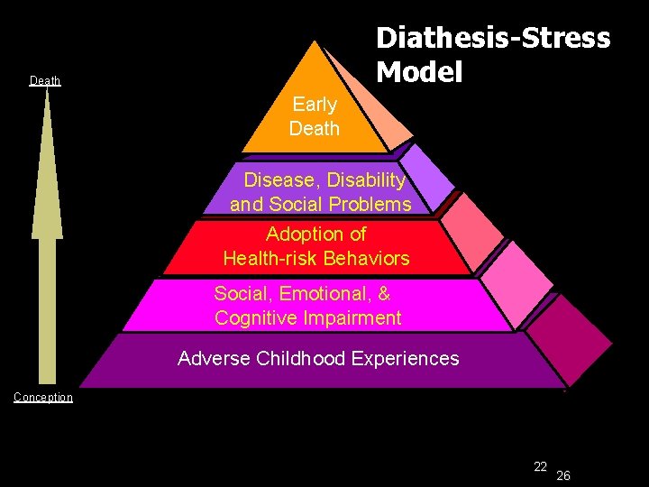 Diathesis-Stress Model Death Early Death Disease, Disability and Social Problems Adoption of Health-risk Behaviors
