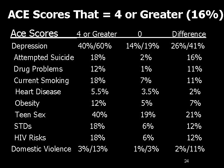  ACE Scores That = 4 or Greater (16%) Ace Scores 4 or Greater