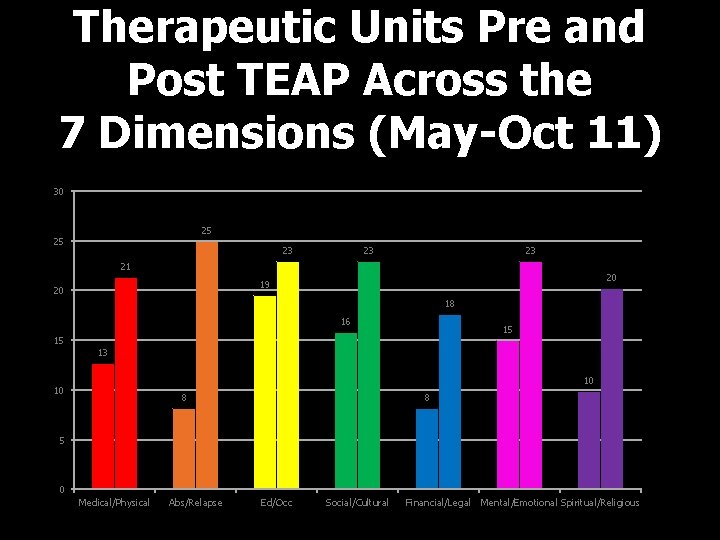 Therapeutic Units Pre and Post TEAP Across the 7 Dimensions (May-Oct 11) 30 25