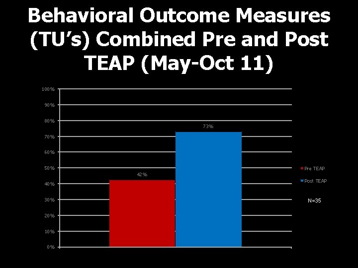 Behavioral Outcome Measures (TU’s) Combined Pre and Post TEAP (May-Oct 11) 100% 90% 80%