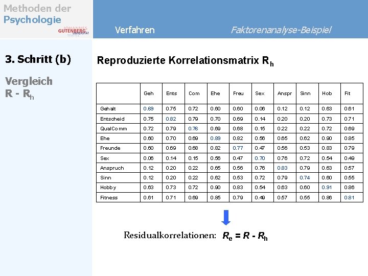 Methoden der Psychologie 3. Schritt (b) Faktorenanalyse-Beispiel Verfahren Reproduzierte Korrelationsmatrix Rh Vergleich R - Methoden der Psychologie 3. Schritt (b) Faktorenanalyse-Beispiel Verfahren Reproduzierte Korrelationsmatrix Rh Vergleich R -