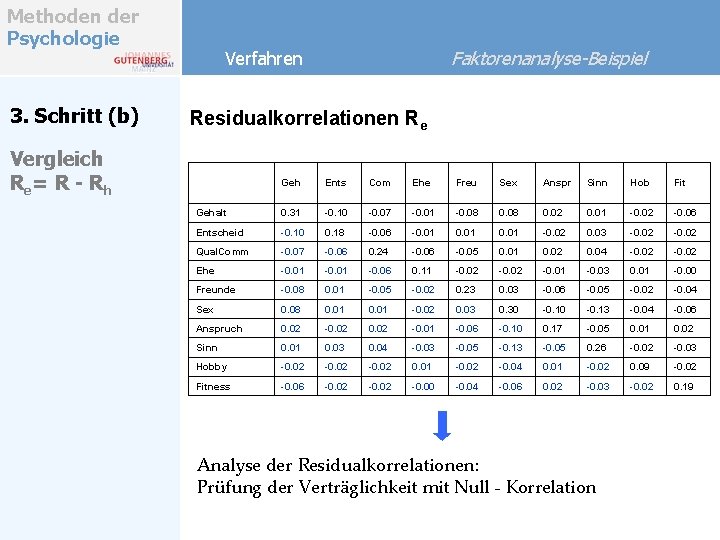 Methoden der Psychologie 3. Schritt (b) Faktorenanalyse-Beispiel Verfahren Residualkorrelationen Re Vergleich Re = R Methoden der Psychologie 3. Schritt (b) Faktorenanalyse-Beispiel Verfahren Residualkorrelationen Re Vergleich Re = R