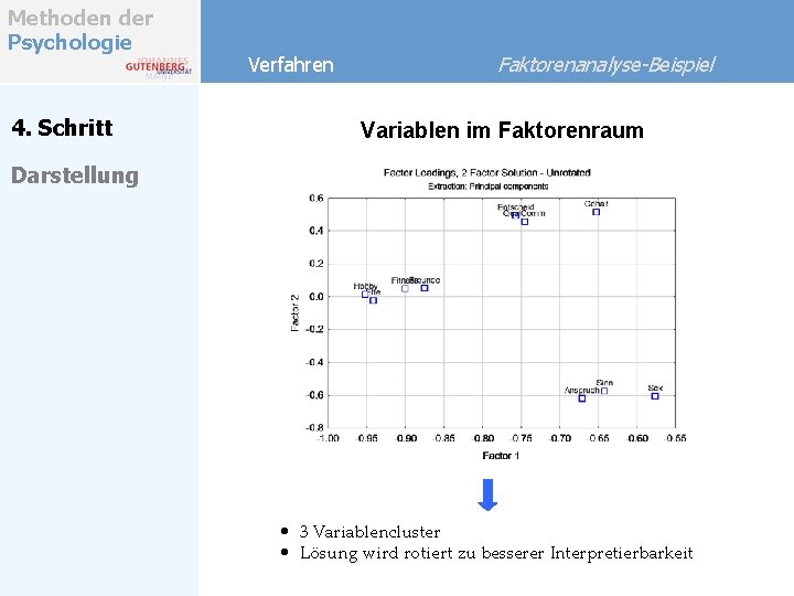 Methoden der Psychologie 4. Schritt Verfahren Faktorenanalyse-Beispiel Variablen im Faktorenraum Darstellung • 3 Variablencluster Methoden der Psychologie 4. Schritt Verfahren Faktorenanalyse-Beispiel Variablen im Faktorenraum Darstellung • 3 Variablencluster