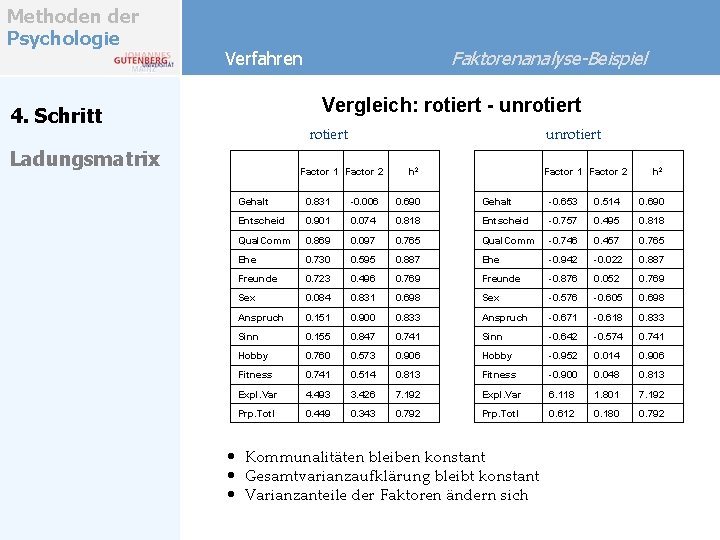 Methoden der Psychologie Faktorenanalyse-Beispiel Verfahren Vergleich: rotiert - unrotiert 4. Schritt rotiert Ladungsmatrix unrotiert Methoden der Psychologie Faktorenanalyse-Beispiel Verfahren Vergleich: rotiert - unrotiert 4. Schritt rotiert Ladungsmatrix unrotiert