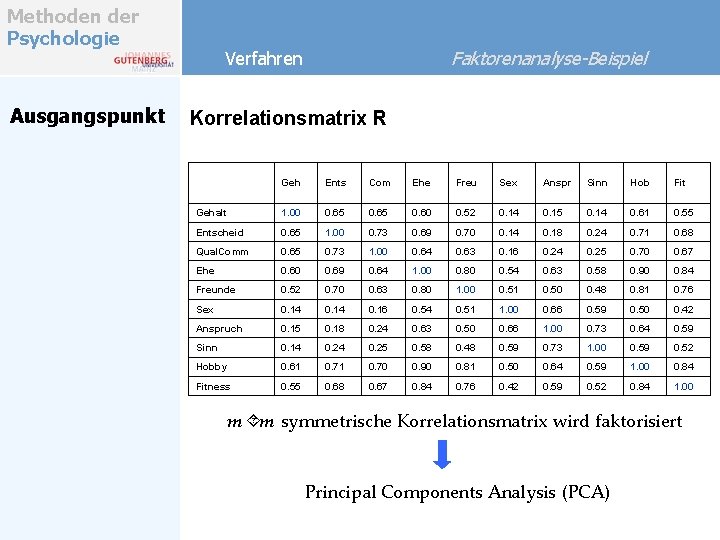 Methoden der Psychologie Ausgangspunkt Faktorenanalyse-Beispiel Verfahren Korrelationsmatrix R Geh Ents Com Ehe Freu Sex Methoden der Psychologie Ausgangspunkt Faktorenanalyse-Beispiel Verfahren Korrelationsmatrix R Geh Ents Com Ehe Freu Sex