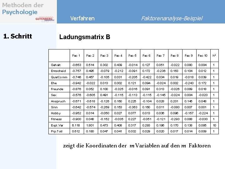 Methoden der Psychologie Faktorenanalyse-Beispiel Verfahren 1. Schritt Ladungsmatrix B Fac 1 Fac 2 Fac Methoden der Psychologie Faktorenanalyse-Beispiel Verfahren 1. Schritt Ladungsmatrix B Fac 1 Fac 2 Fac