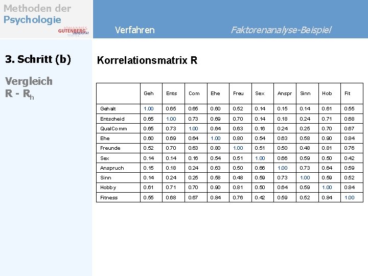 Methoden der Psychologie 3. Schritt (b) Faktorenanalyse-Beispiel Verfahren Korrelationsmatrix R Vergleich R - Rh Methoden der Psychologie 3. Schritt (b) Faktorenanalyse-Beispiel Verfahren Korrelationsmatrix R Vergleich R - Rh