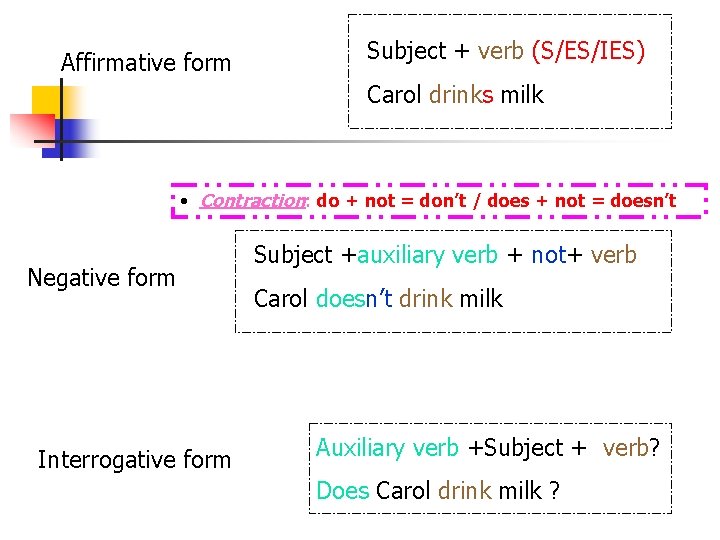 Affirmative form Subject + verb (S/ES/IES) Carol drinks milk • Contraction: do + not