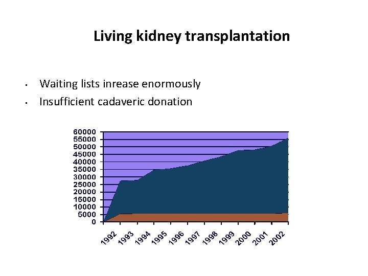 Living kidney transplantation • • Waiting lists inrease enormously Insufficient cadaveric donation 