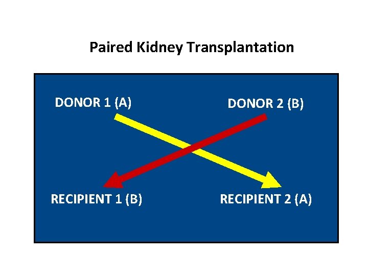 Paired Kidney Transplantation DONOR 1 (A) DONOR 2 (B) RECIPIENT 1 (B) RECIPIENT 2