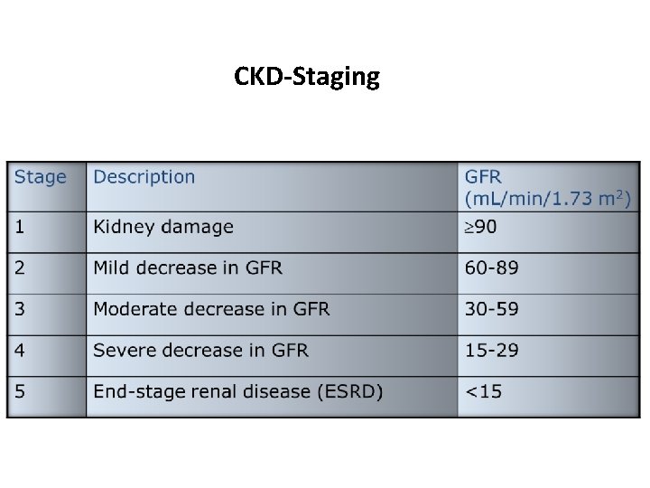 CKD-Staging 