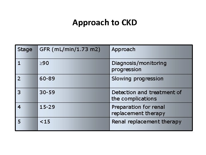 Approach to CKD Stage GFR (m. L/min/1. 73 m 2) Approach 1 90 Diagnosis/monitoring