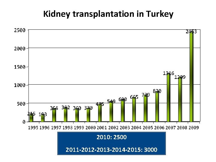 Kidney transplantation in Turkey 2010: 2500 2011 -2012 -2013 -2014 -2015: 3000 