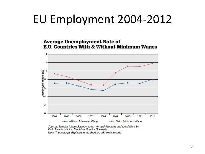 EU Employment 2004 -2012 12 