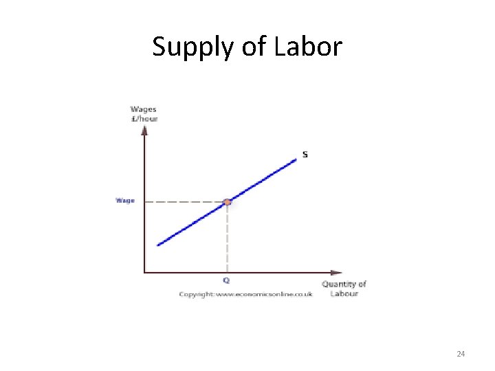 Supply of Labor 24 