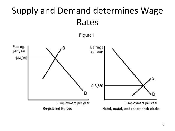 Supply and Demand determines Wage Rates 27 