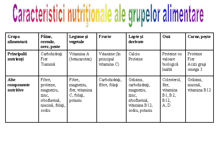 Grupa alimentară Pâine, cereale, orez, peste Legume şi vegetale Fructe Lapte şi derivate Ouă