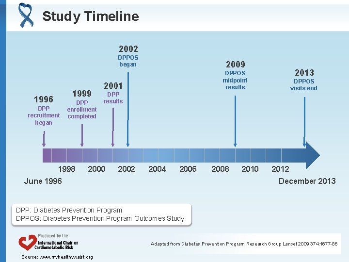 Study Timeline 2002 DPPOS began 1999 1996 DPP recruitment began DPP enrollment completed 1998