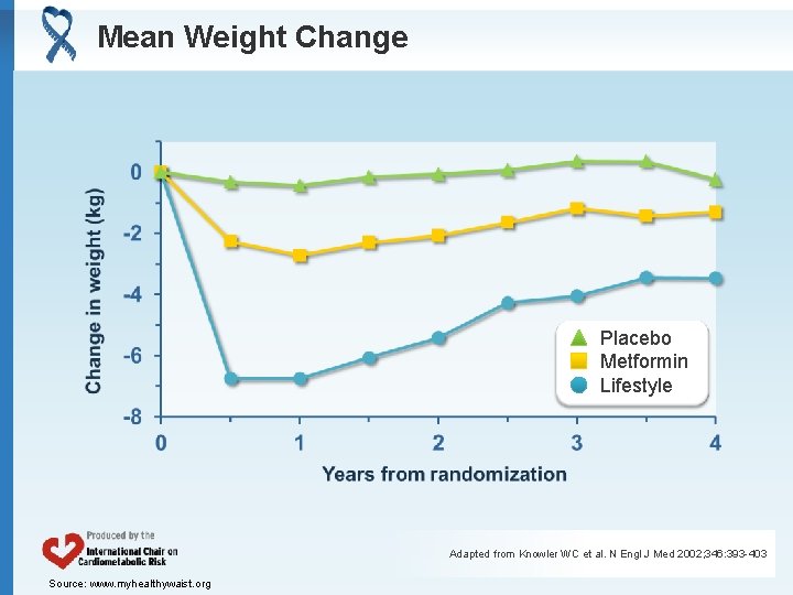 Mean Weight Change Placebo Metformin Lifestyle Adapted from Knowler WC et al. N Engl