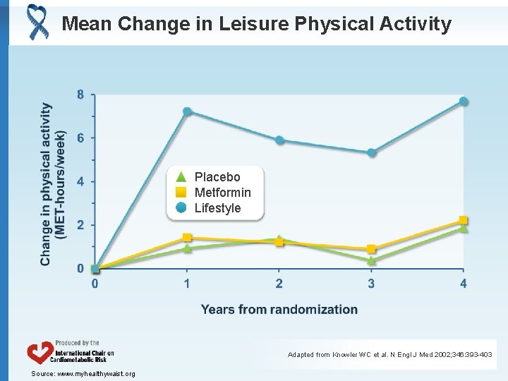 Mean Change in Leisure Physical Activity Placebo Metformin Lifestyle Adapted from Knowler WC et