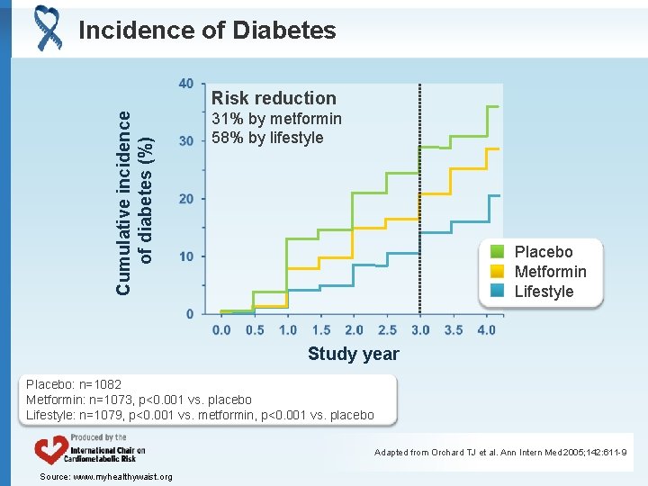 Incidence of Diabetes Cumulative incidence of diabetes (%) Risk reduction 31% by metformin 58%