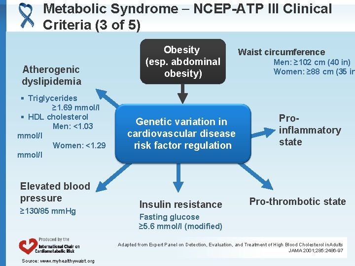 Metabolic Syndrome NCEP-ATP III Clinical Criteria (3 of 5) Atherogenic dyslipidemia § Triglycerides ≥