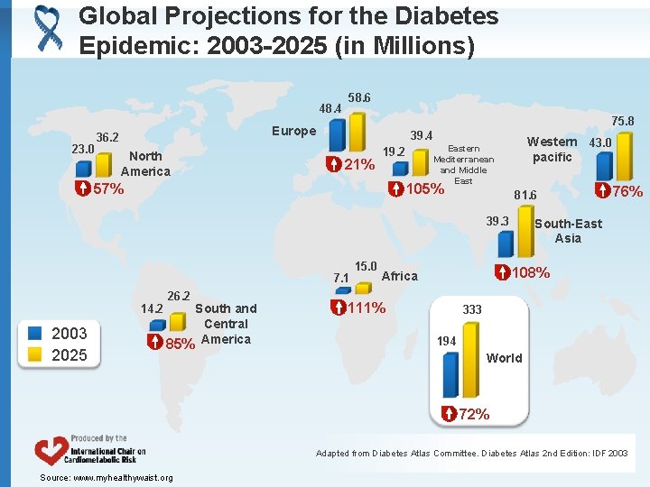 Global Projections for the Diabetes Epidemic: 2003 -2025 (in Millions) 48. 4 23. 0