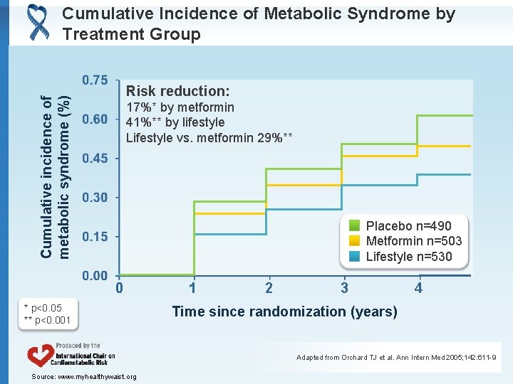 Cumulative Incidence of Metabolic Syndrome by Treatment Group Cumulative incidence of metabolic syndrome (%)