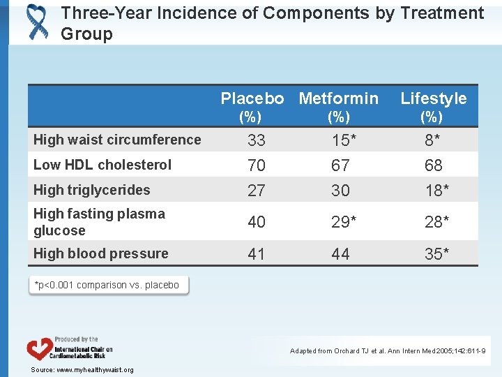 Three-Year Incidence of Components by Treatment Group Placebo Metformin (%) Lifestyle (%) Low HDL