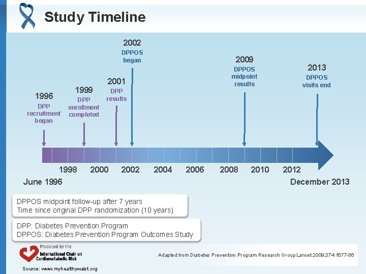 Study Timeline 2002 DPPOS began 1999 1996 DPP recruitment began DPP enrollment completed 1998