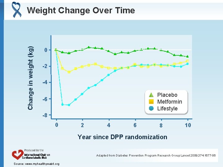 Change in weight (kg) Weight Change Over Time 0 -2 -4 Placebo Metformin Lifestyle