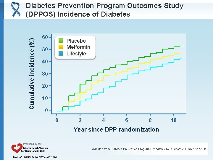 Cumulative incidence (%) Diabetes Prevention Program Outcomes Study (DPPOS) Incidence of Diabetes 60 Placebo