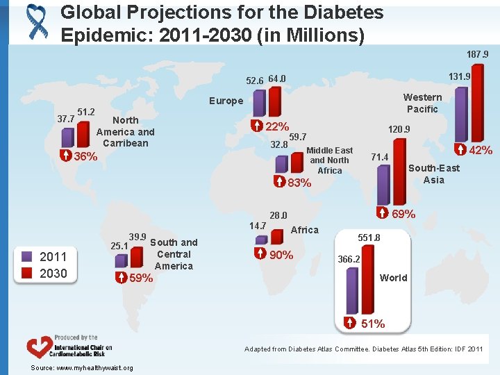 Global Projections for the Diabetes Epidemic: 2011 -2030 (in Millions) 187. 9 131. 9