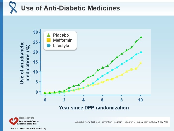 Use of Anti-Diabetic Medicines Use of antidiabetic medications (%) 30 Placebo Metformin Lifestyle 25